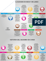 Historia Del Budismo en Infogramas