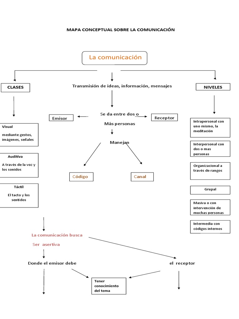 Mapa Conceptual de la Comunicación | PDF | Comunicación | Cognición