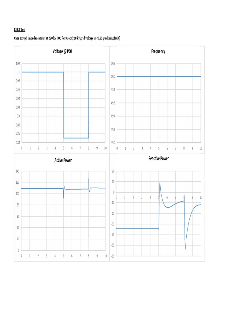Lvrt Test Pdf _ (PDF) Significance of Low Voltage Ride Through (LVRT ...