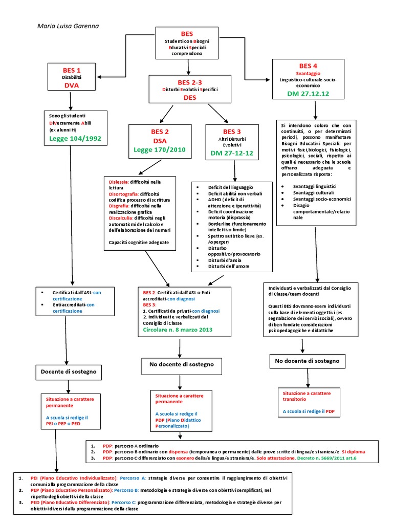 Schema BES | PDF