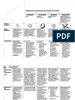 Principales religiones del mundo: cuadro comparativo