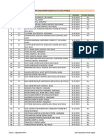 List of NTPC Empanelled Hospitals As On 01.04.2022