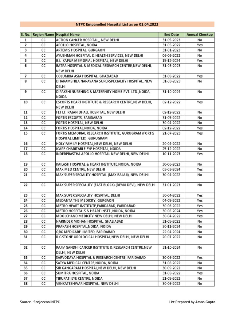 List of NTPC Empanelled Hospitals As On 01.04.2022 PDF New Delhi