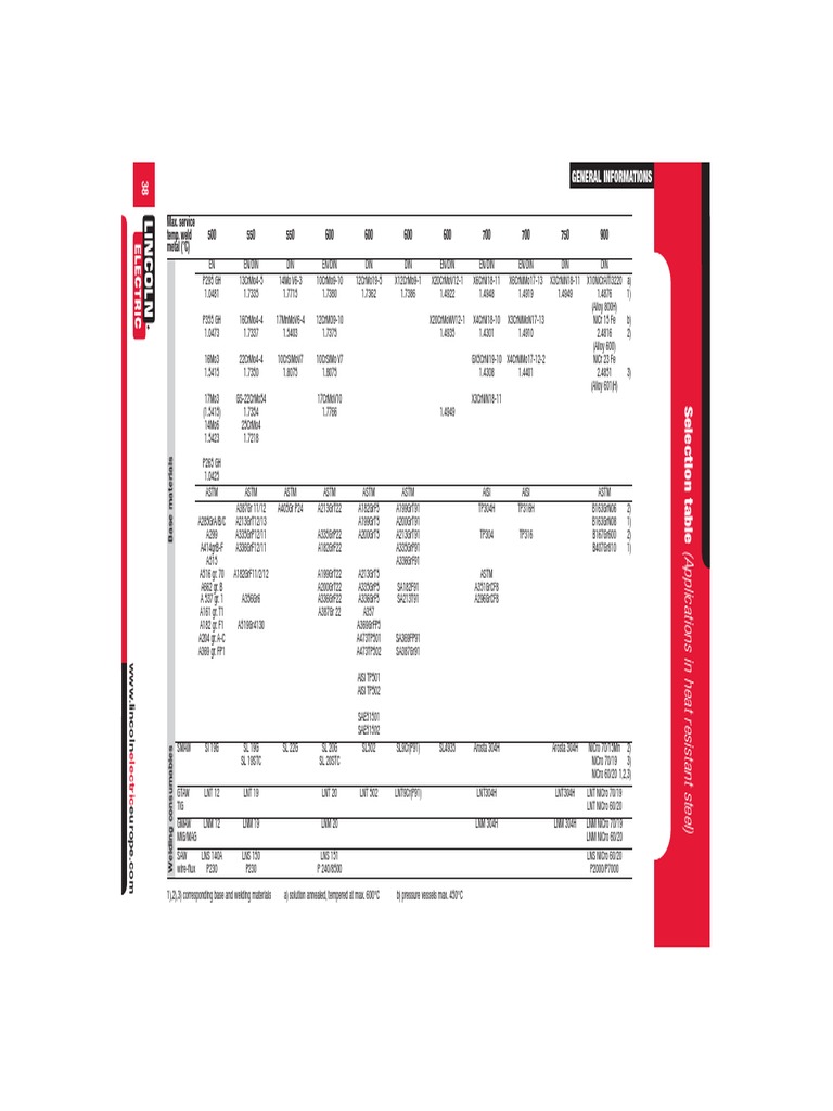 Max. Service Temp. Weld 500 550 550 600 600 600 600 700 700 750 900 ...