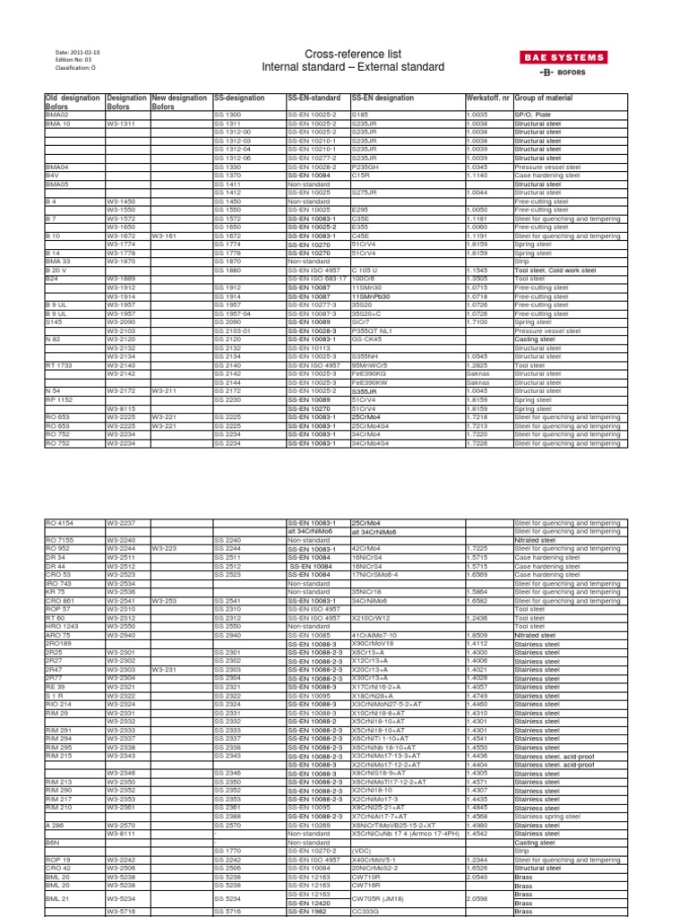 Material Equivalents for Steel Grades | PDF | Bronze | Steel
