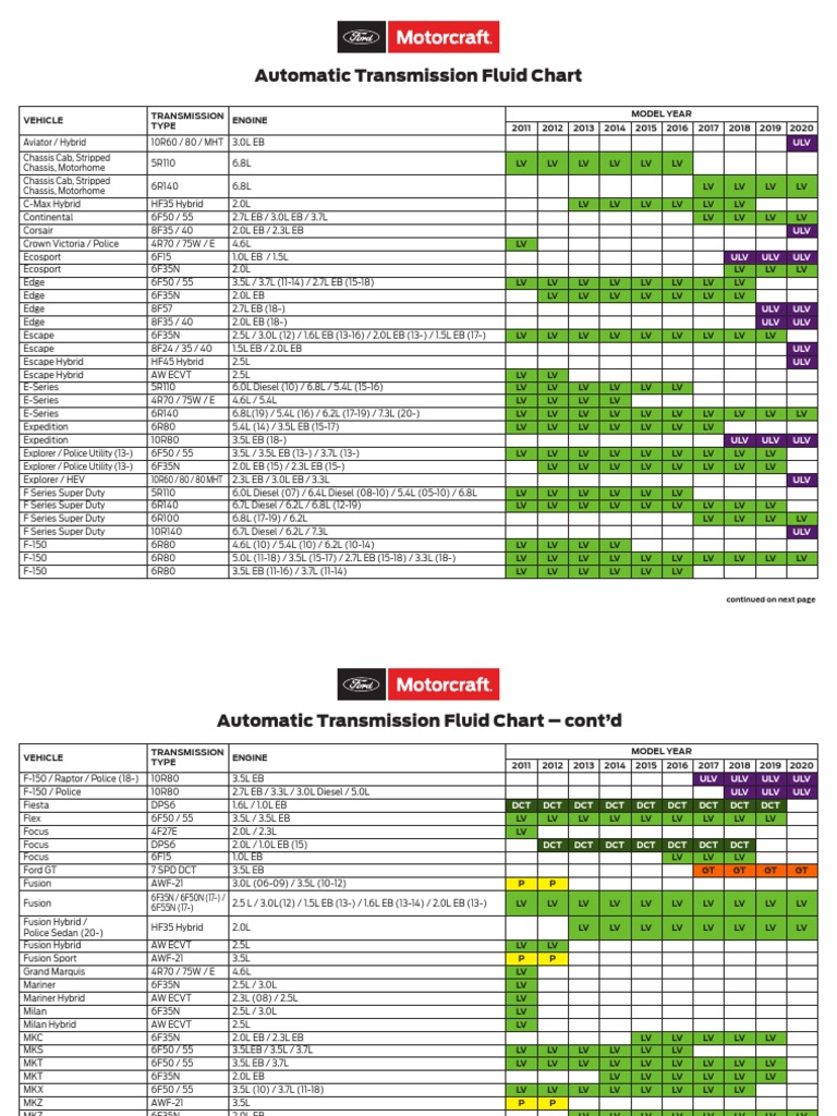 Transmission Fluid Chart