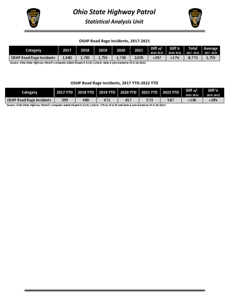 Ohio Road Rage Stats 2017-2022 | PDF | Ohio
