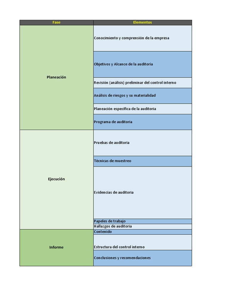 Cuadro Fases de La Auditoria | PDF | Auditoría | Cognición