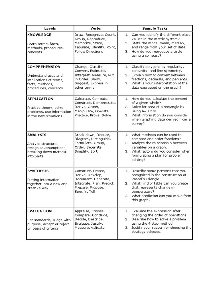 Levels Verbs Sample Tasks Knowledge | PDF | Cognition | Science