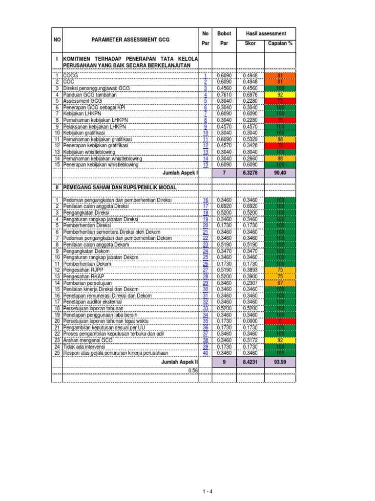 Scorecard GCG POS - 24 Maret 2021 - Distribusi NA - Reviu QA | PDF
