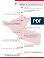 Linea de Tiempo de Las Constituciones Políticas Del Perú
