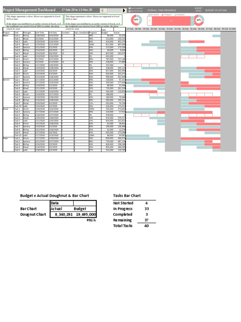 Project Management Dashboard Overview | PDF | Microsoft Excel ...
