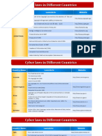 Application Threats: Cyber Laws in Different Countries