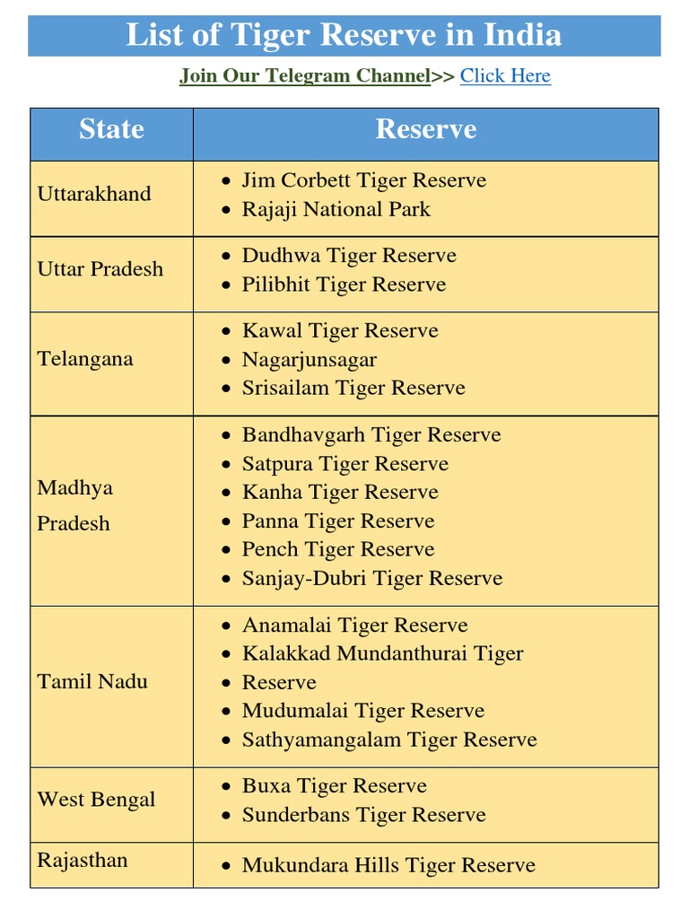 Comprehensive List of Tiger Reserves in India | PDF | Tiger | Biodiversity