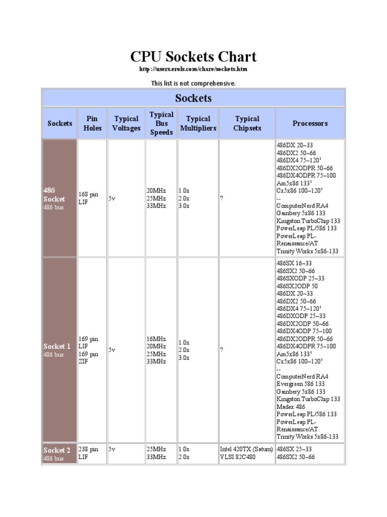 CPU Sockets Chart X86 Architecture Central Processing Unit Free