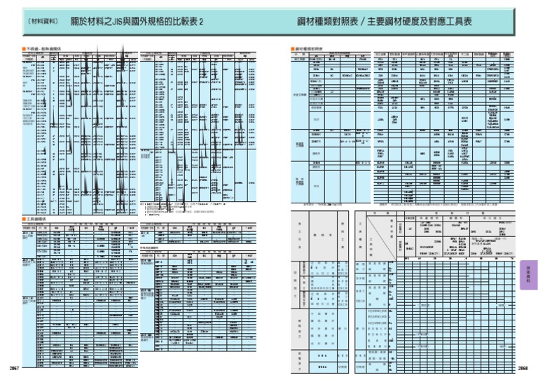 關於材料之jis與國外規格的比較表2 鋼材種類對照表 主要鋼材硬度及對應工具表