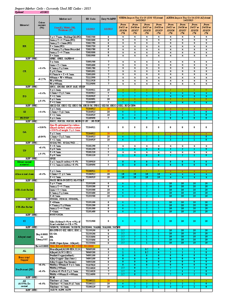 SGC Commodities & HS Codes AJCEPT VJEPA 2015 From April 2015 PDF