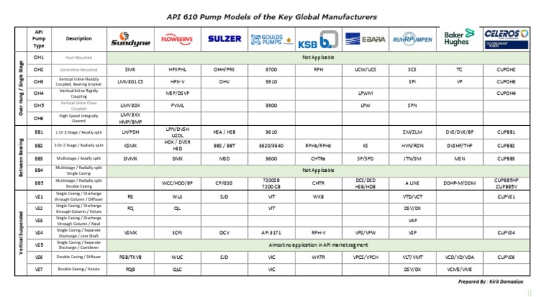 API 610 Pump Models Overview | PDF