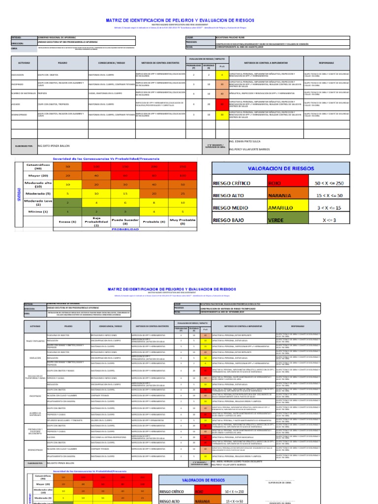 Matriz IPERC para Evaluación de Riesgos | PDF | Riesgo | Evaluación