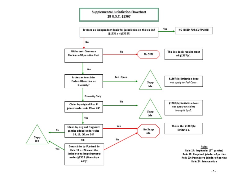 Supplemental Jurisdiction Flowchart PDF Joinder Legal Procedure
