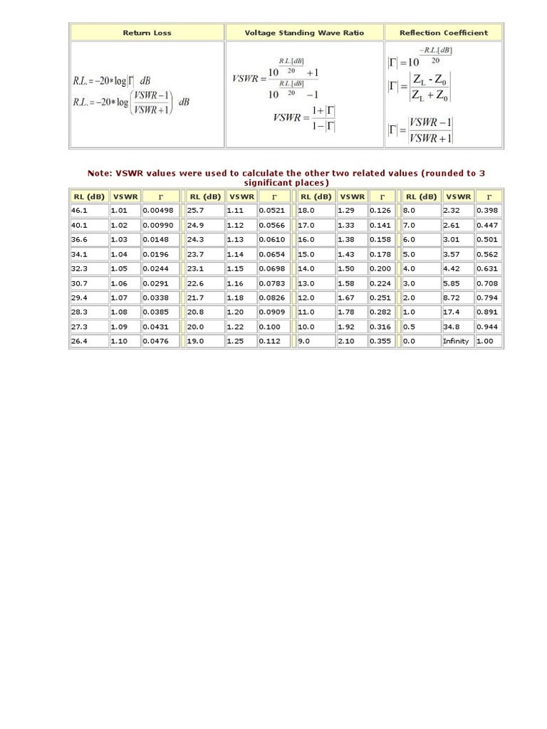 Significant Places) : Return Loss Voltage Standing Wave Ratio ...
