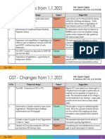 Changes From 1.1.2021 - GST - Adv. Gaurav Gupta