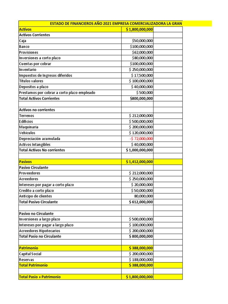 Balance General y Estado de Resultados Año 2021 | PDF | Estado de ...