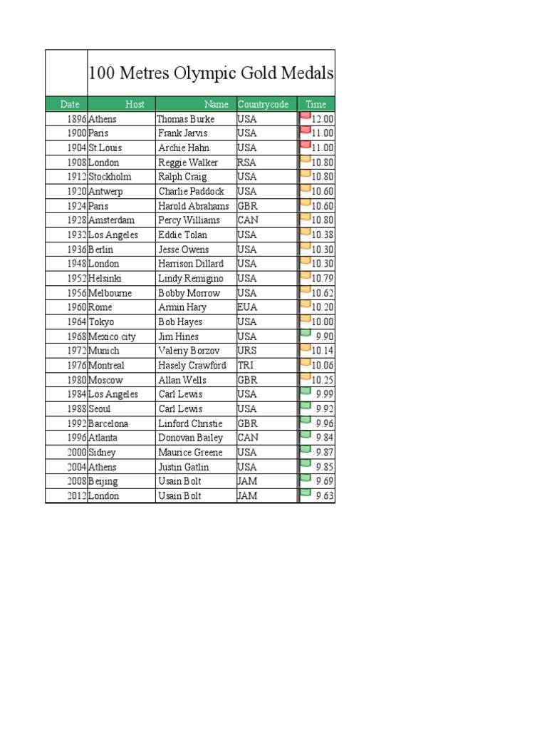 100 Metres Olympic Gold Medals Date Host Name Countrycode Time PDF Multi Sport Events Sports