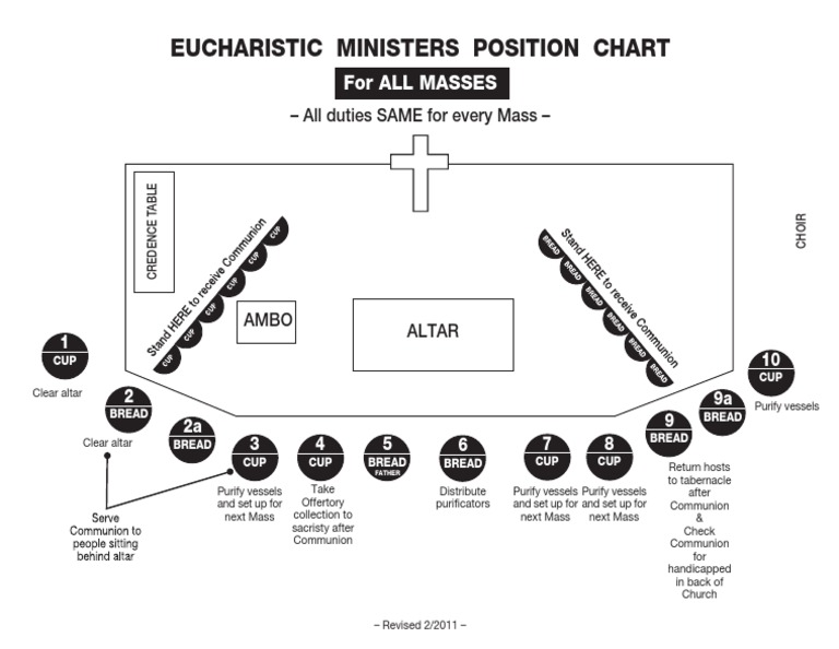 Eucharistic Ministers Position Chart | PDF | Eucharist | Eastern ...