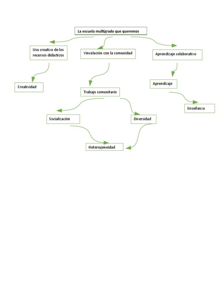 Actividad 2 | PDF | Crecimiento personal y profesional | Ciencias sociales
