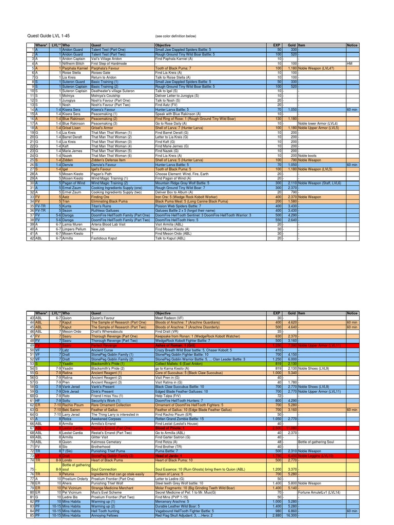 Quest Guide for Levels 145 Detailing Objectives, Rewards and