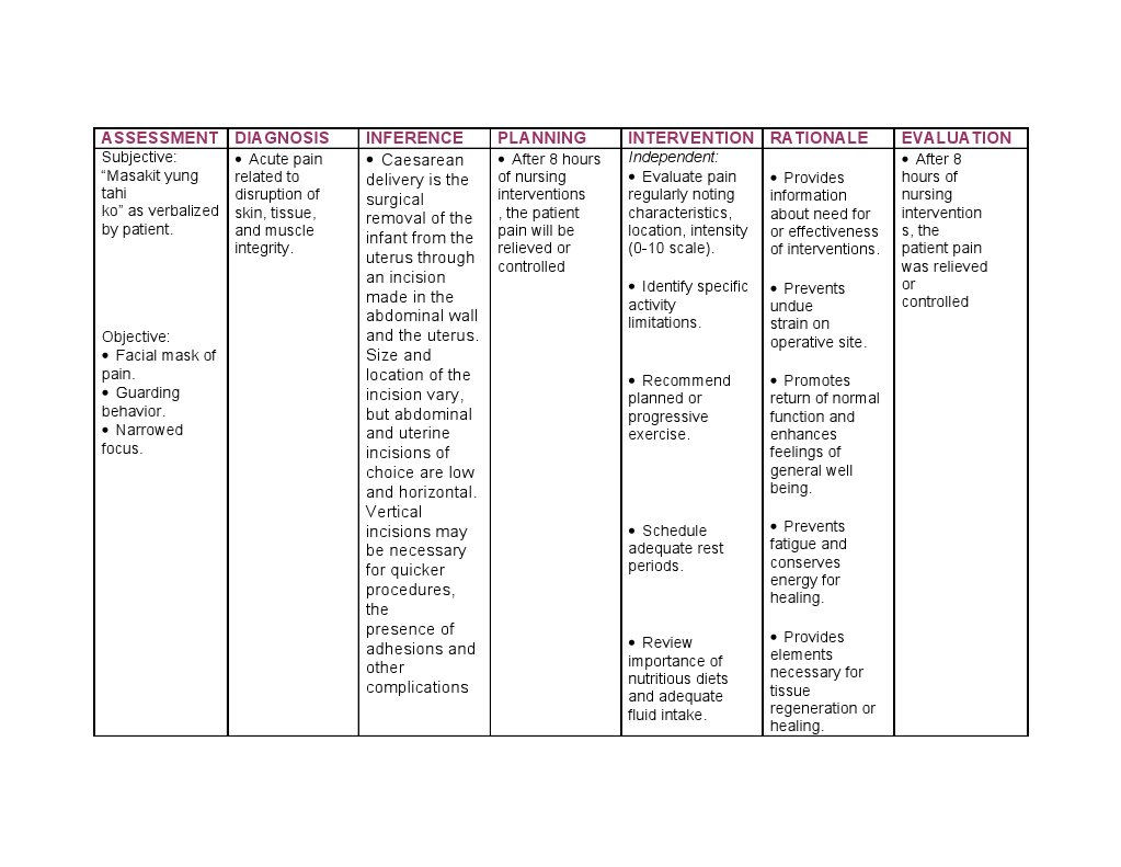 Nursing Care Plan Cesarean Delivery Pain Caesarean Section