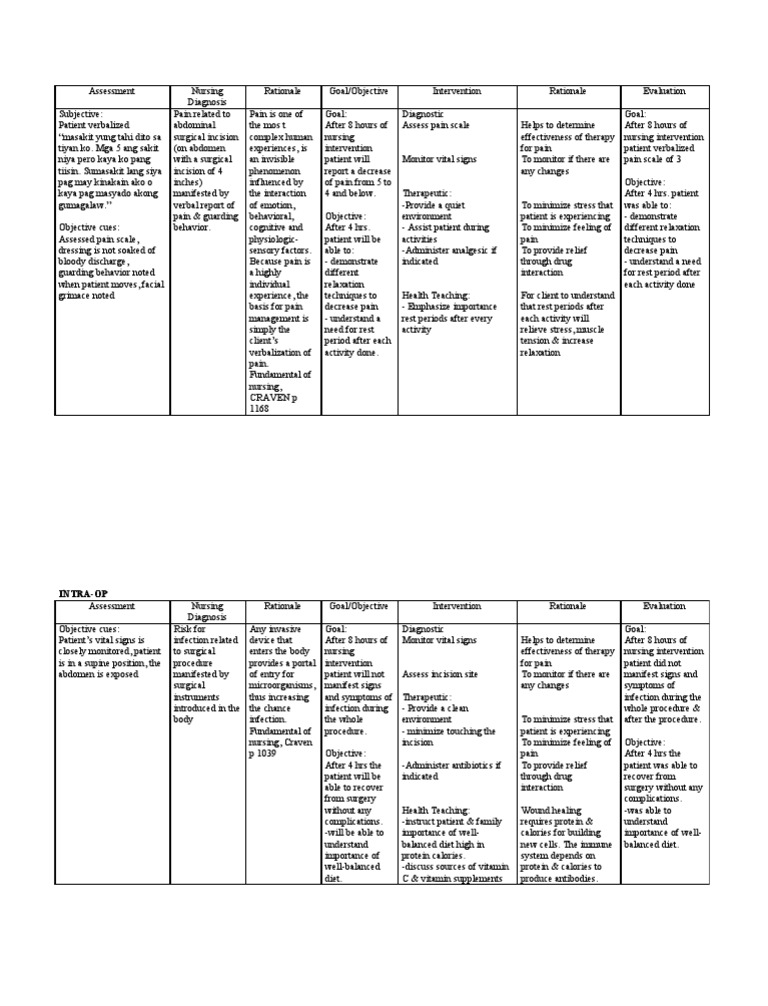 Nursing Care Plan Post Op & Intra Op Relaxation (Psychology) Pain