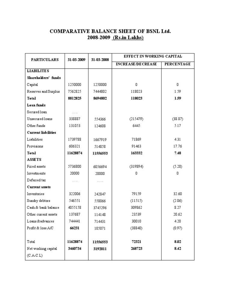 Comparative Balance Sheet of Bsnl Ltd Working Capital Expense