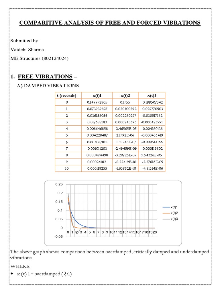 A Comparative Analysis of Free and Forced Vibrations Damped and