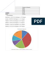 Pie Chart in Degrees: Manchester London Watford Hatfield Romford Endfield