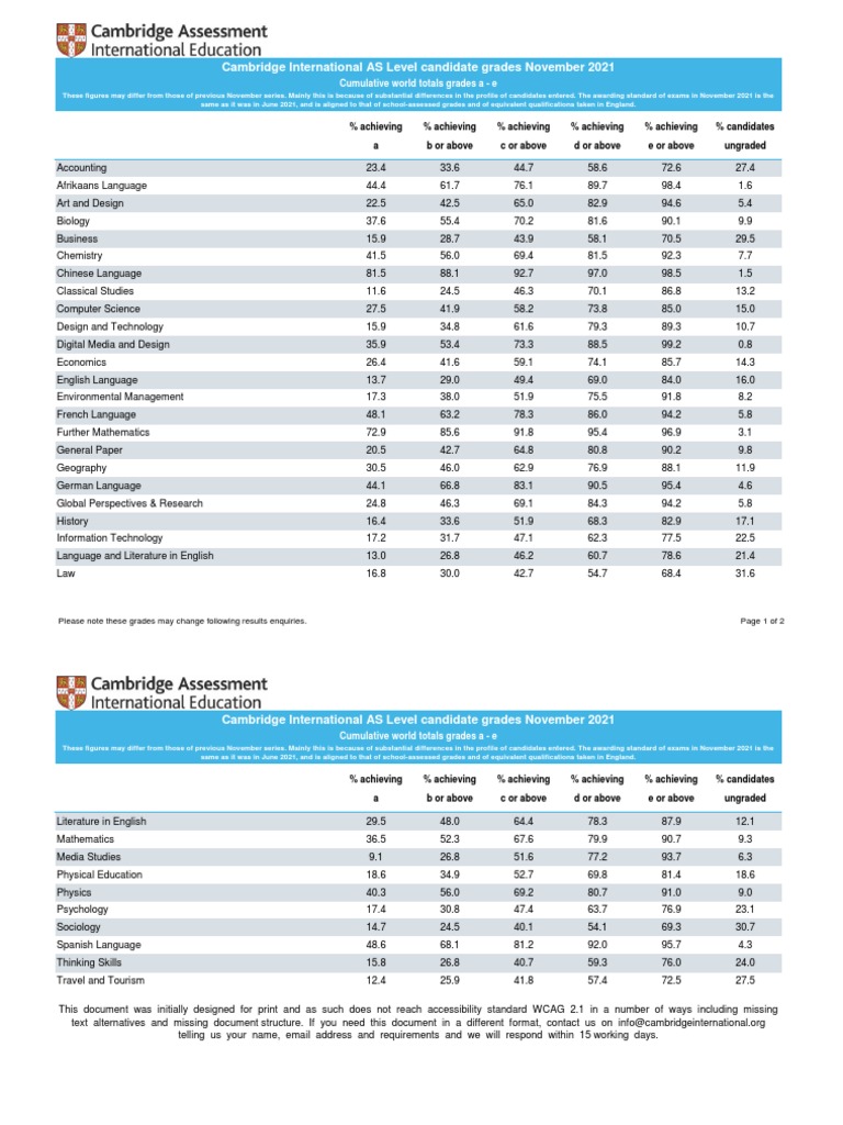 Cambridge As Level Results Statistics November 2021 | PDF | Test ...