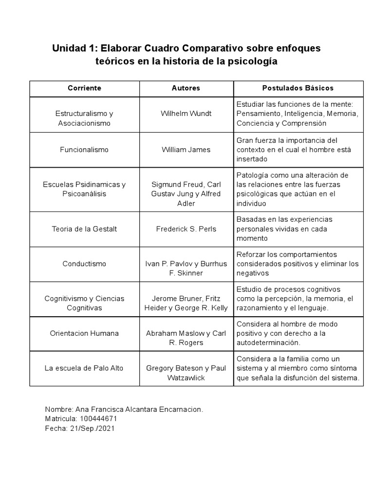 Cuadro Comparativo de Enfoques Psicológicos | PDF