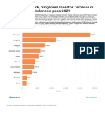 Bukan Tiongkok Singapura Investor Terbesar Di Indonesia Pada 2021