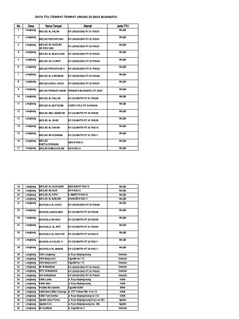 Data TPM Dan TTU Buahbatu | PDF