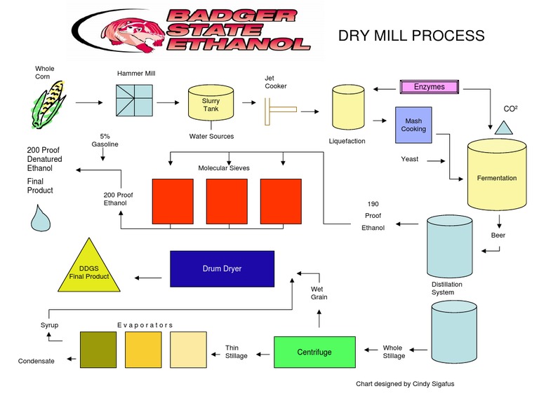 Ethanol Production Process Overview | PDF | Ethanol | Brewing