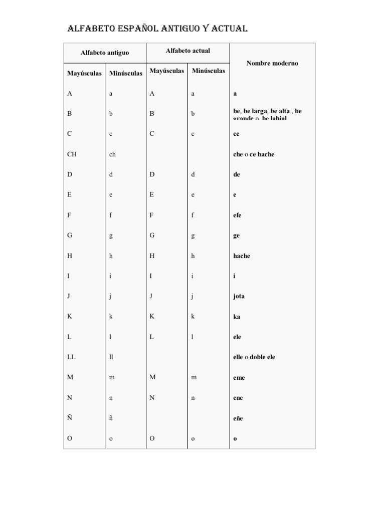 Alfabeto Antiguo | PDF | Ortografía | Codificaciones, image size:768x1024