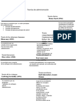 Teorias Administrativa