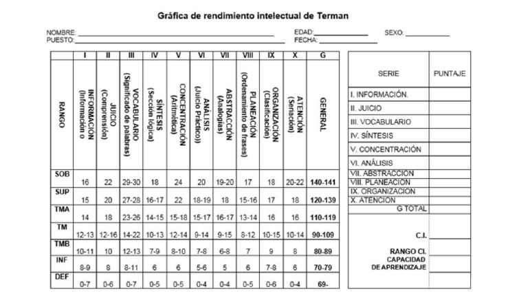 Gráfica Rendimiento Terman - JPG | PDF