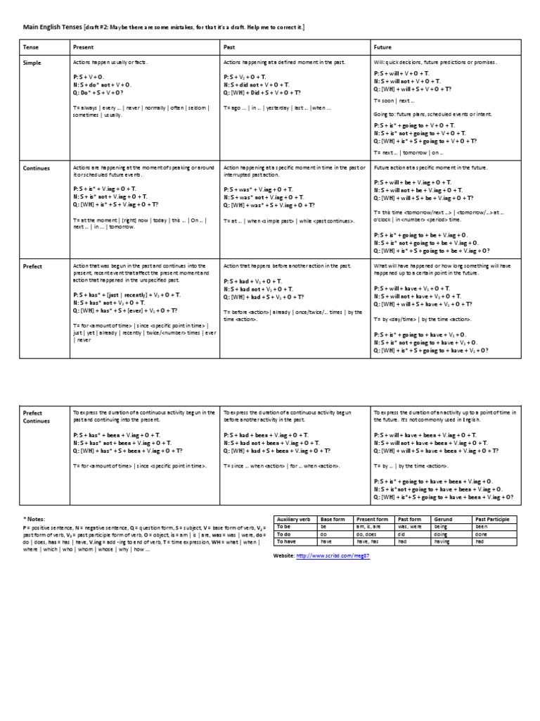 English Tenses Chart | PDF | Grammatical Tense | Verb