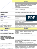 Categorias de Perigos