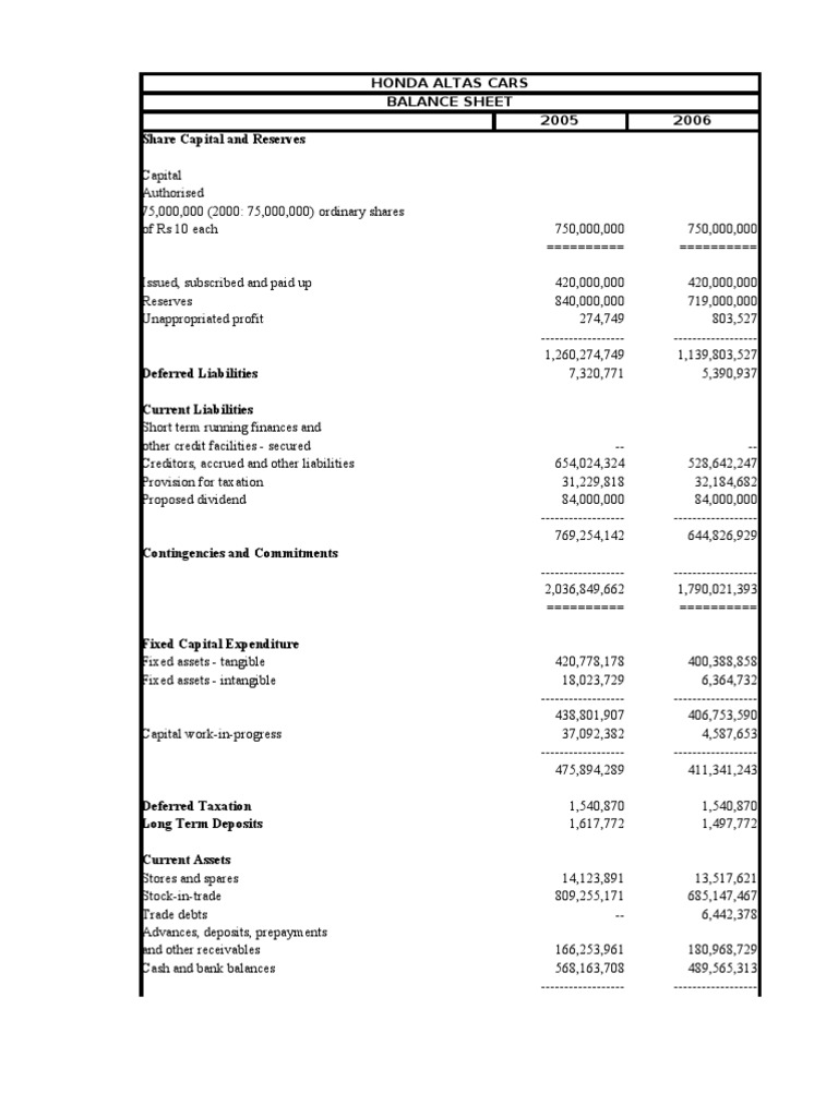 Honda Altas Cars Balance Sheet 2005 2006 Share Capital and Reserves