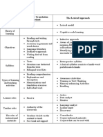 Comparison GTM, CLT Vs Lexical Approach