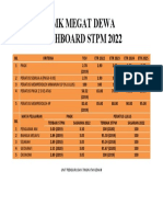 SMK Megat Dewa Dashboard STPM 2022