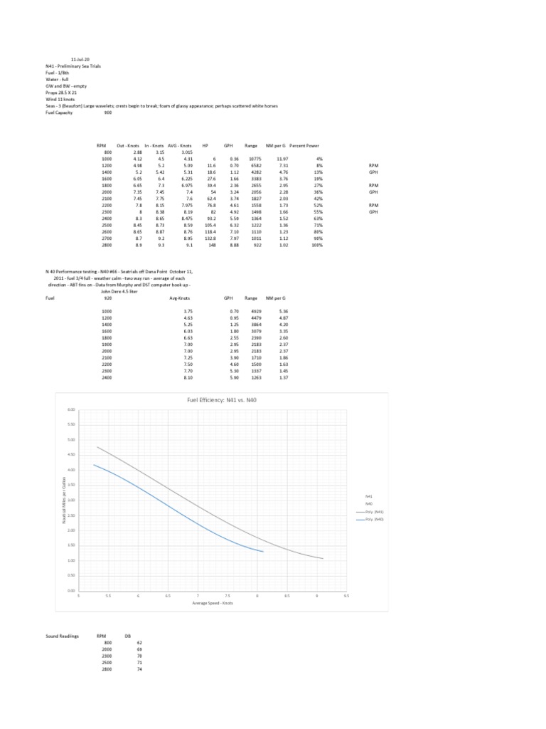 Fuel Efficiency N41 vs. N40 Average Speed Knots PDF Fuel